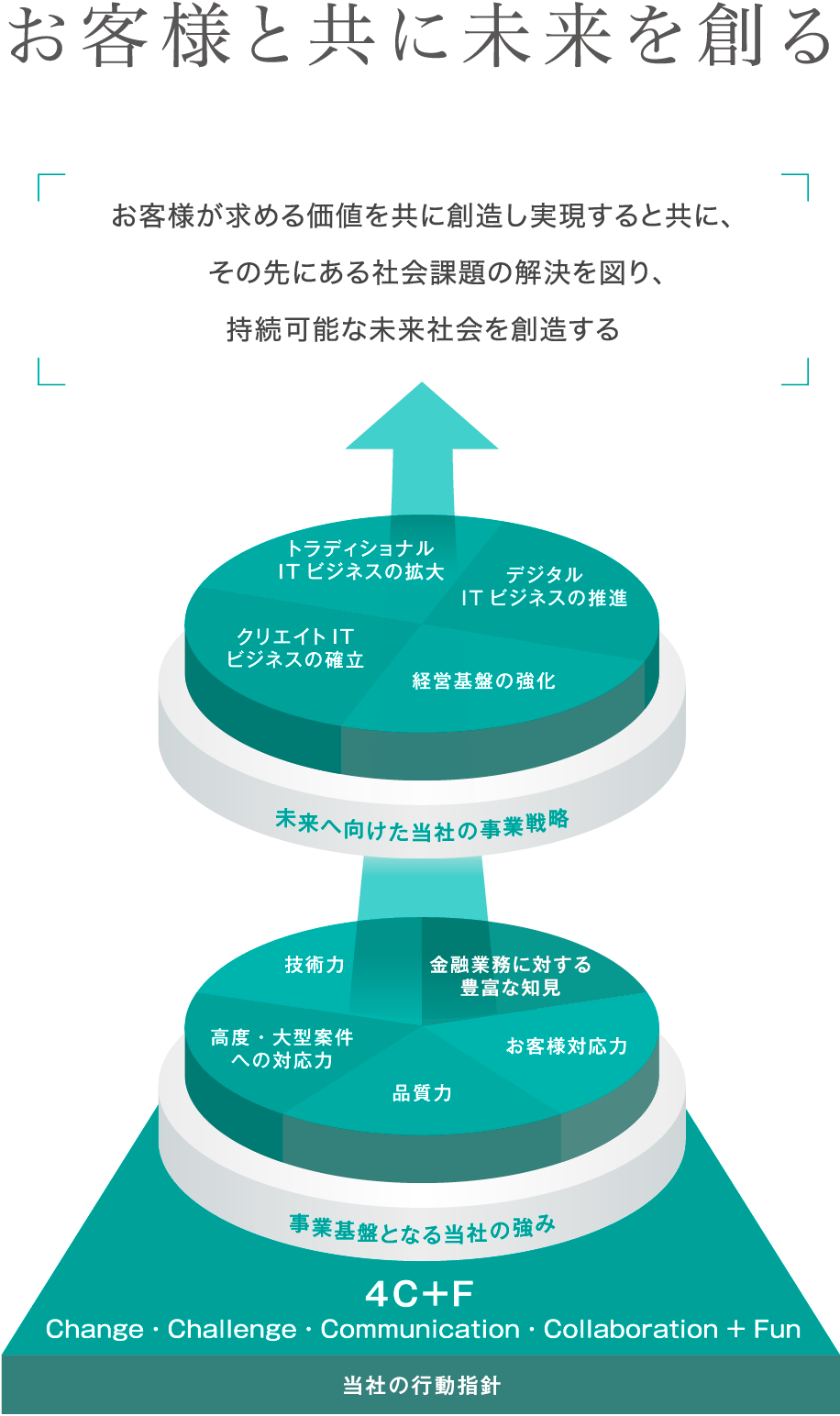 お客様と共に未来を創る