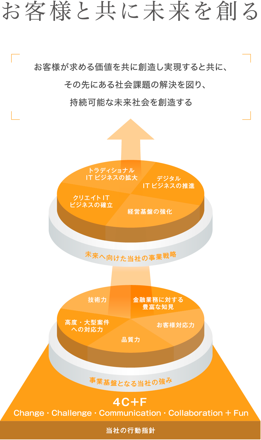 お客様と共に未来を創る